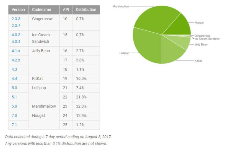 Android Verteilung August 2017