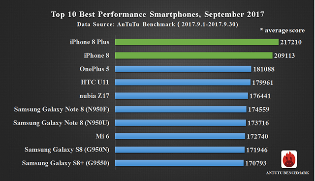 AnTuTu Bestenliste September 2017