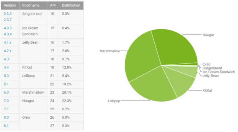 Android Verteilung Februar 2018