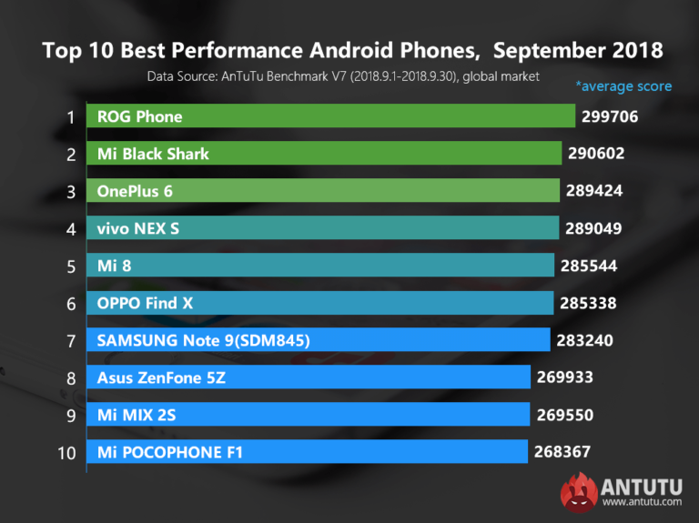 Top 10 schnellste Android Smartphones AnTuTu September 2018