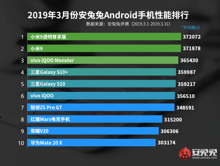 Top 10 schnellste Android Smartphones März 2019