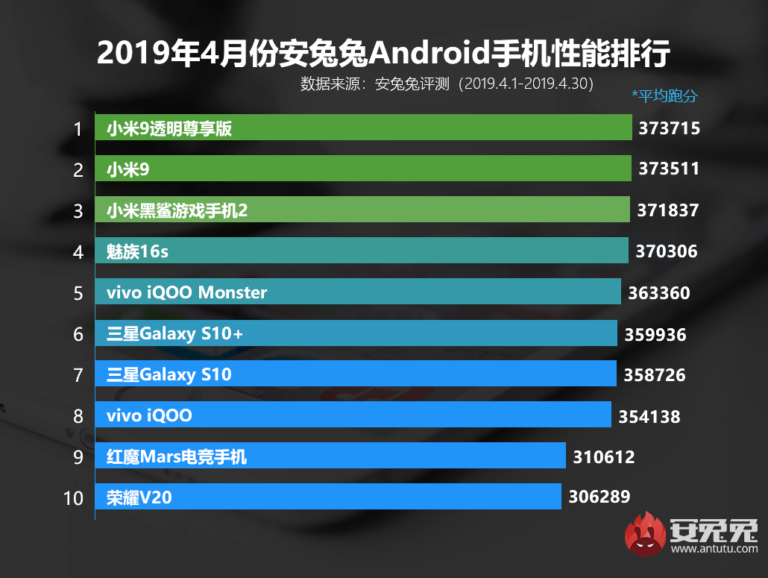 Top 10 schnellste Android Smartphones April 2019