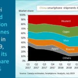 China Smartphone Market Q2/2019