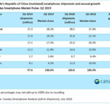 China Smartphone Market Q2/2019