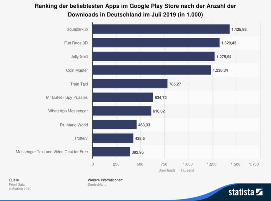 Die aktuell 10 beliebtesten Android-Apps im Juli 2019 in Deutschland