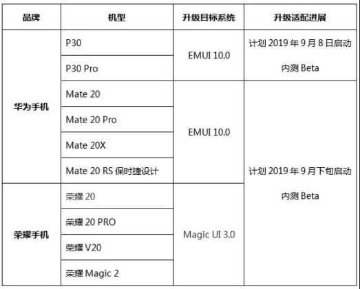 Huawei EMUI 10 Roadmap