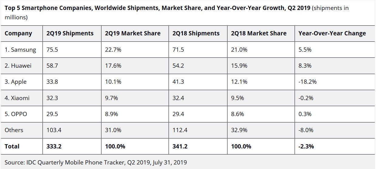 Marktanteile Smartphone-Markt weltweit Q2/2019 IDC