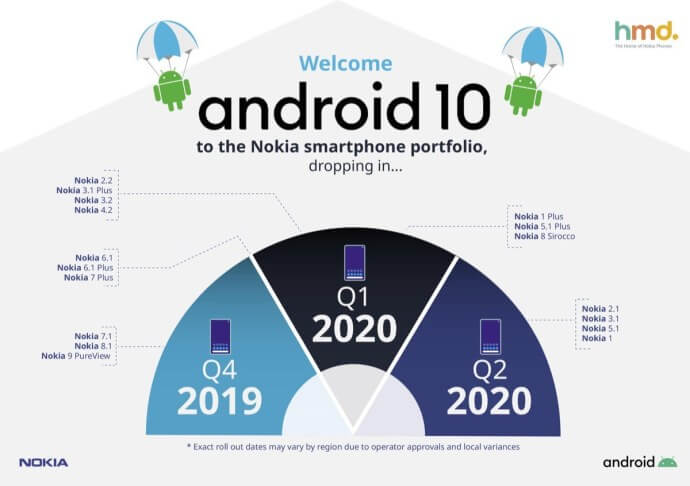 Nokia Android 10 Roadmap