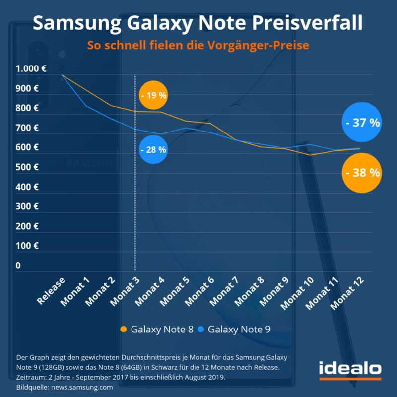 Samsung Galaxy Note 8 und 9 Preisverfall idealo