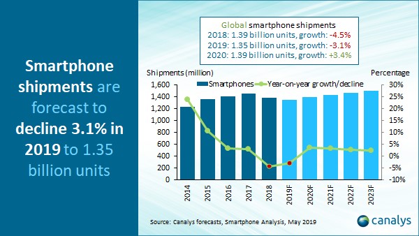 Smarphone Shipments Decline