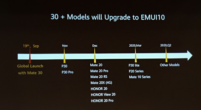 Huawei Android 10 EMUI 10 Roadmap