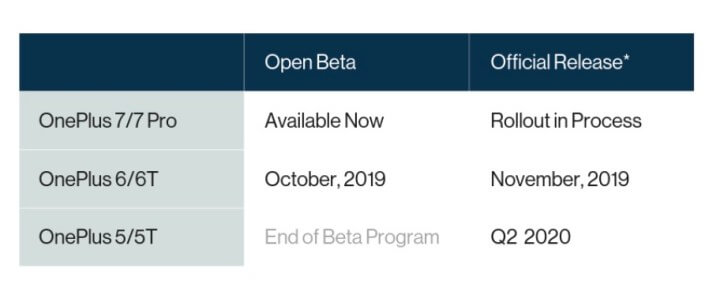 OnePlus5/5T und 6/6T Android 10 Roadmap