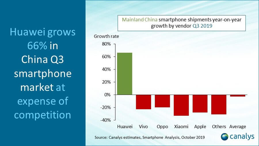 Huawei Q3/2019 Canalys