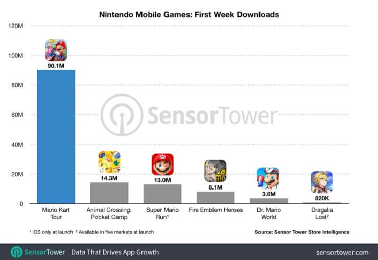 Mario Kart Tour First Week