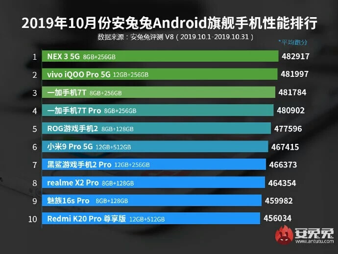 AnTuTu Top 10 schnellste Android Smartphones Oktober 2019