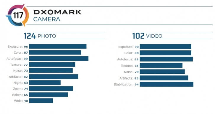 iPhone 11 Pro Max im DxOMark