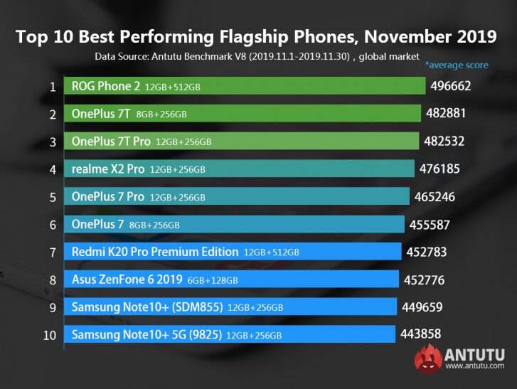 AnTuTu Top 10 schnellste Android Smartphones November 2019