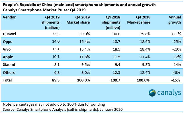 China Smartphone-Shipments and annual Growth 2019