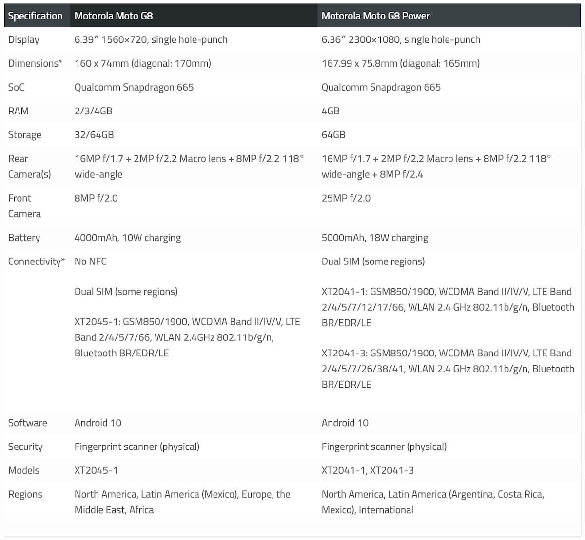 Motorola Moto G8 und Moto G8 Power Spezifikationen