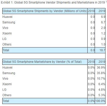 5G Smartphones Strategy Analytics 2019