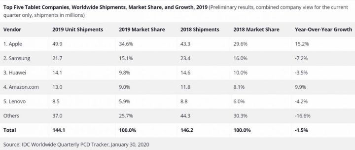 IDC Tablets 2019