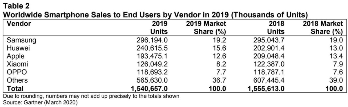 Gartner Verkaufszahlen 2019