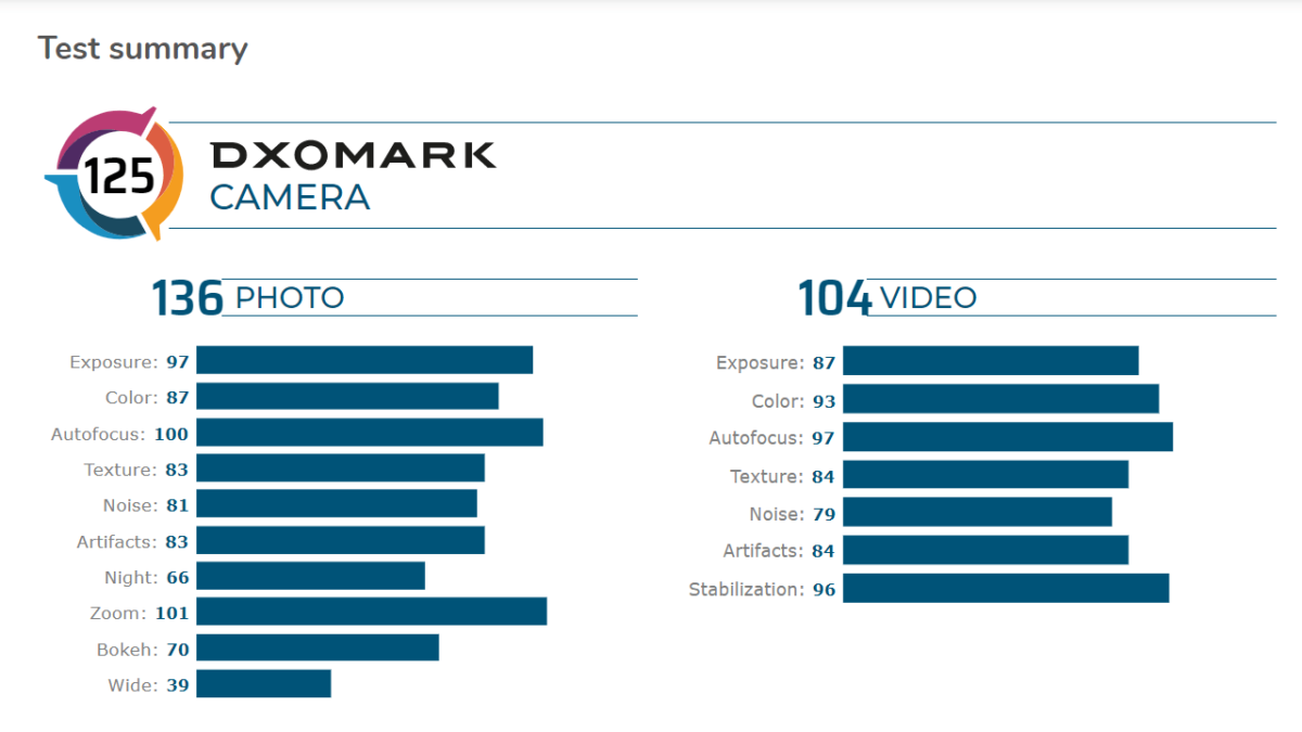 Honor 30 Pro+ DxOMark-Summary