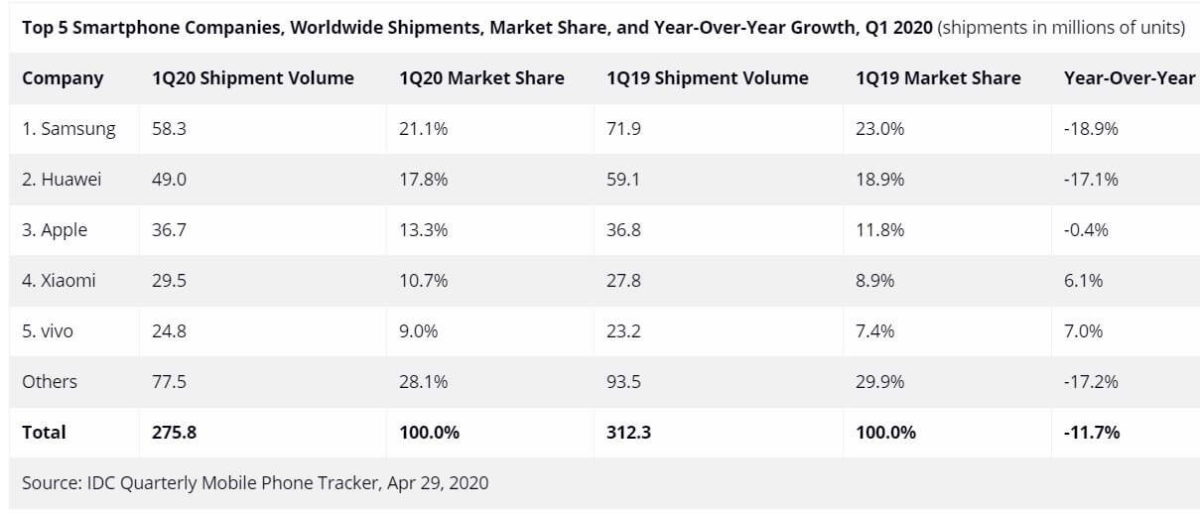 Smartphone Verkaufszahlen Q1/2020