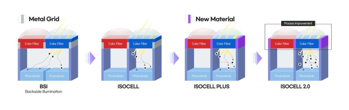 Samsung ISOCELL 2.0 Improvements