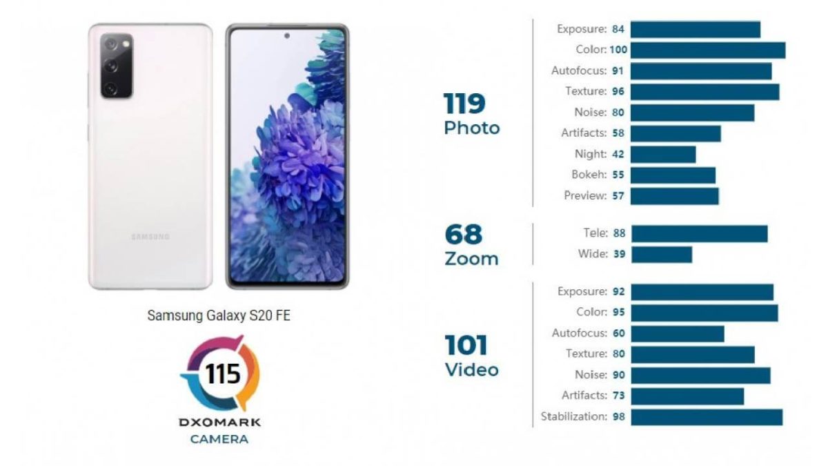 Samsung Galaxy S20 FE DXOMARK