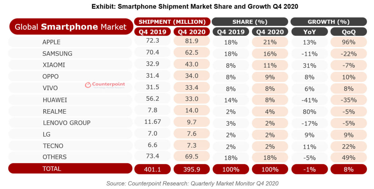 Smartphone Zahlen Q4/2020