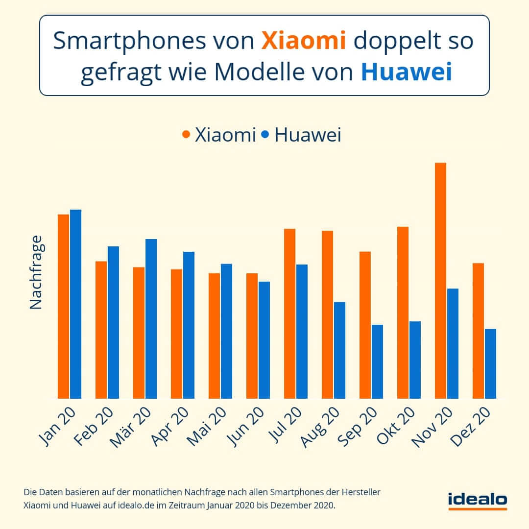 Nachfrage Xiaomi und Huawei