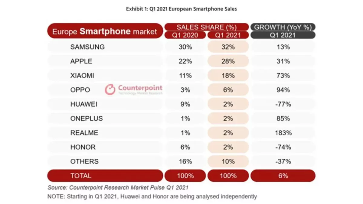 Q1/2021 European Smartphone Sales