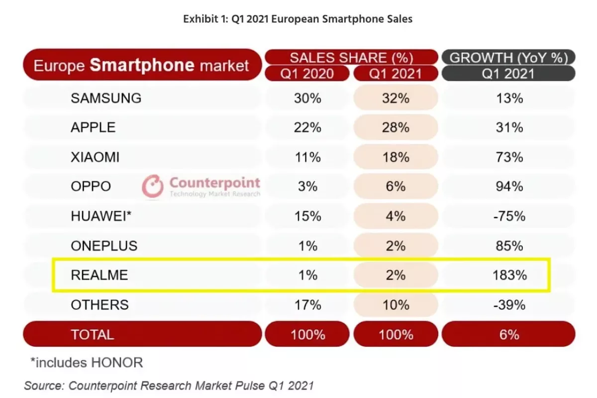 Q1/2021 European Smartphone Sales