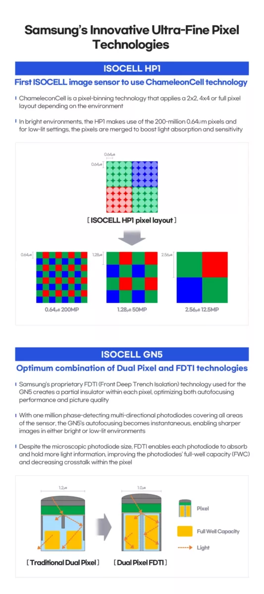 Samsung ISOCELL HP1-ISOCELL GN5-Camera-Sensor-Features-Infographics