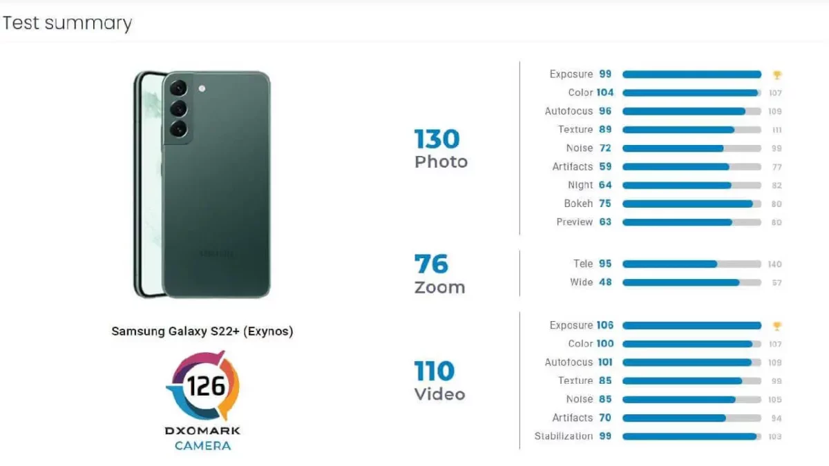 Samsung Galaxy S22+ DXOMARK