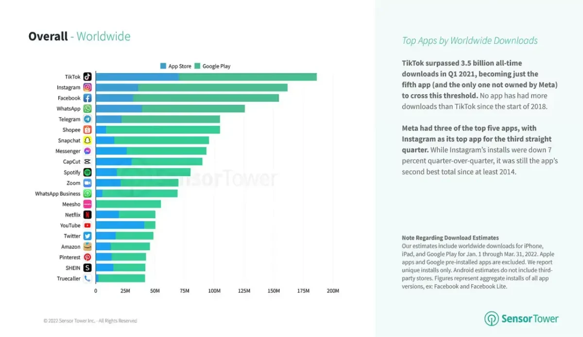 Top Apps By Worldwide Downloads Sensor Tower Q1/2022 Data Digest