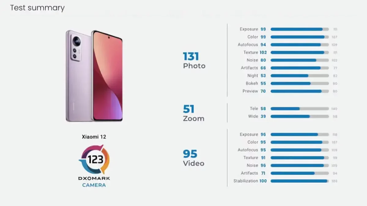 Xiaomi 12 DXOMARK