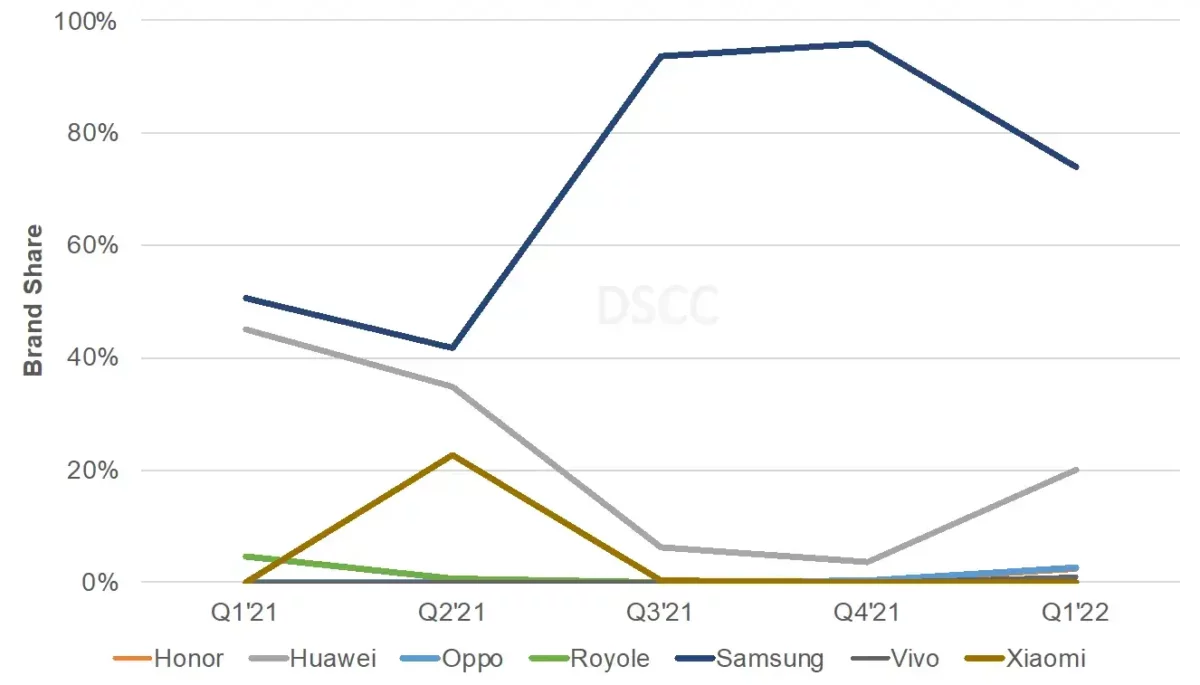 Marktanteile Q1/2022 faltbare Smartphones