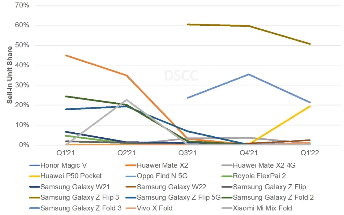 Marktanteile Q1/2022 faltbare Smartphones nach Modellen