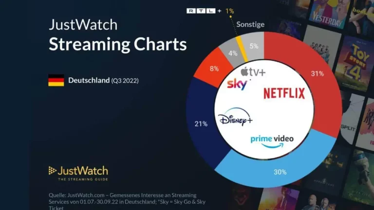 SVOD Marktanteile in Q3/2022