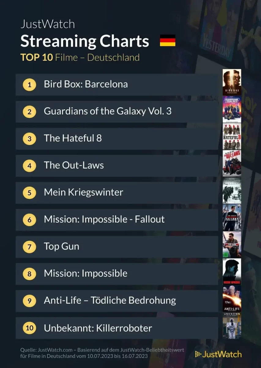 JustWatch Top 10 Filme KW 28/2023