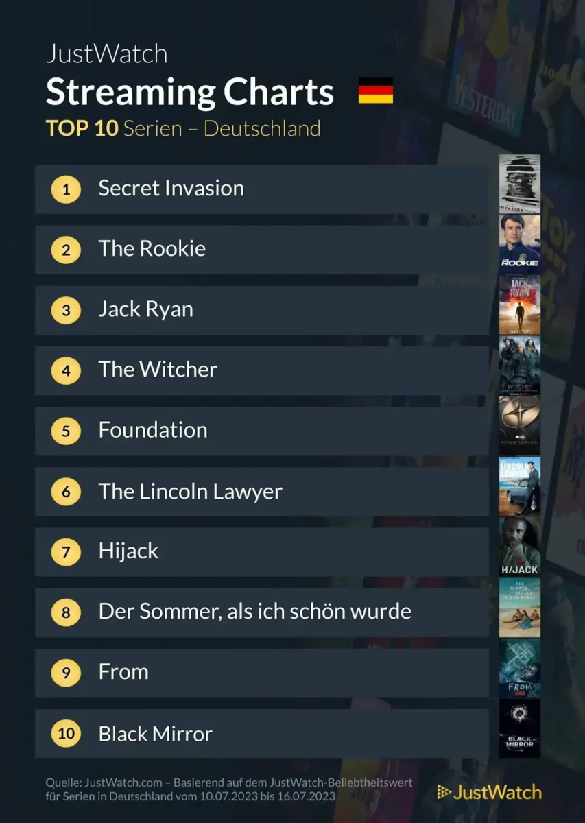 JustWatch Top 10 Serien KW 28/2023