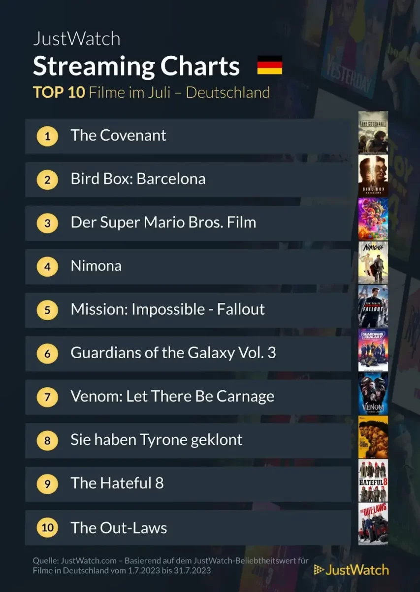 JustWatch Top 10 Filme Juli 2023