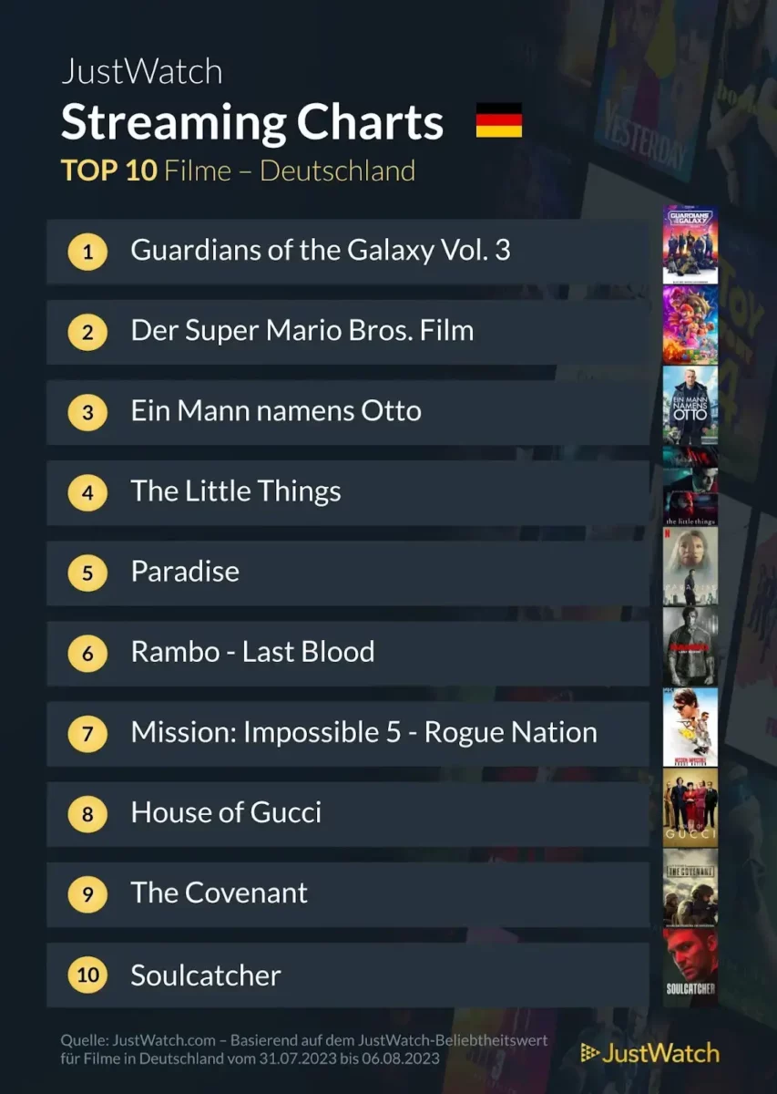 JustWatch Top 10 Filme KW31/2023