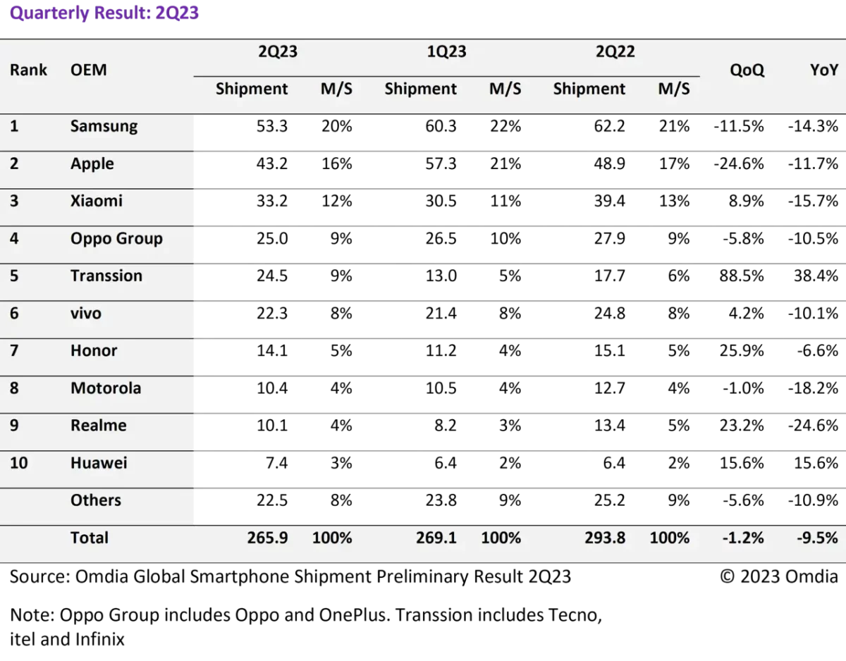 Smartphone global Q2/2023