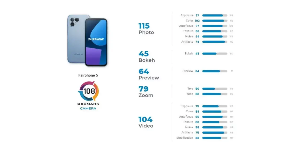 Fairphone 5 DXOMARK