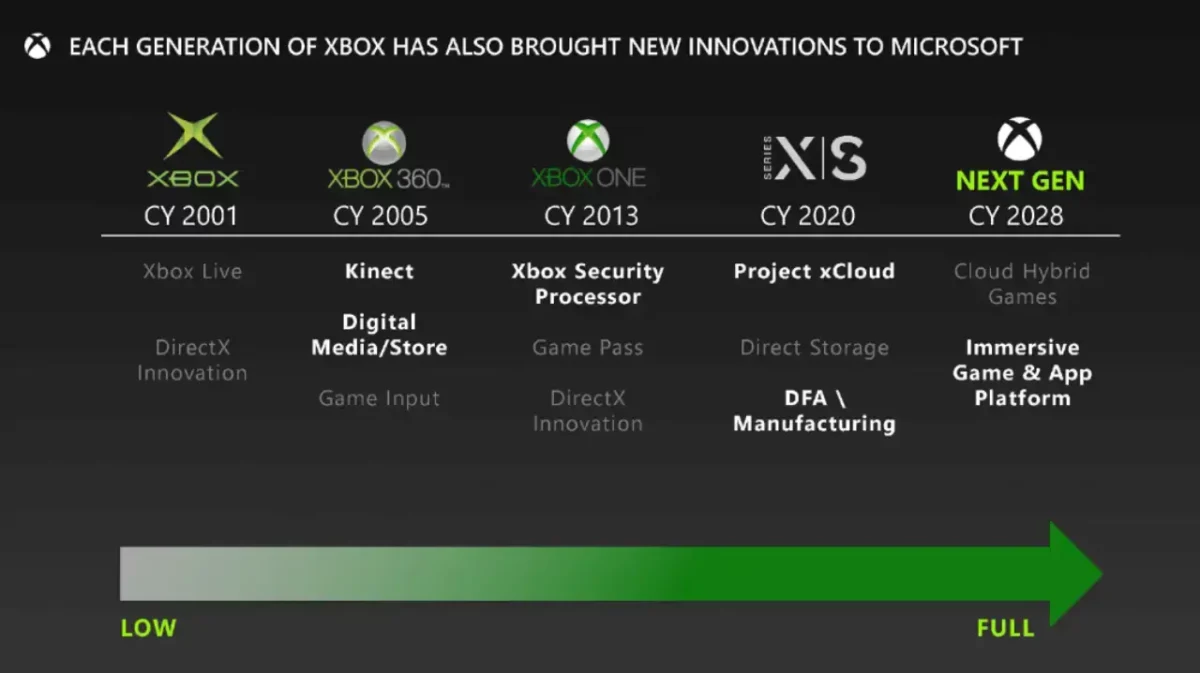 XBox 2028