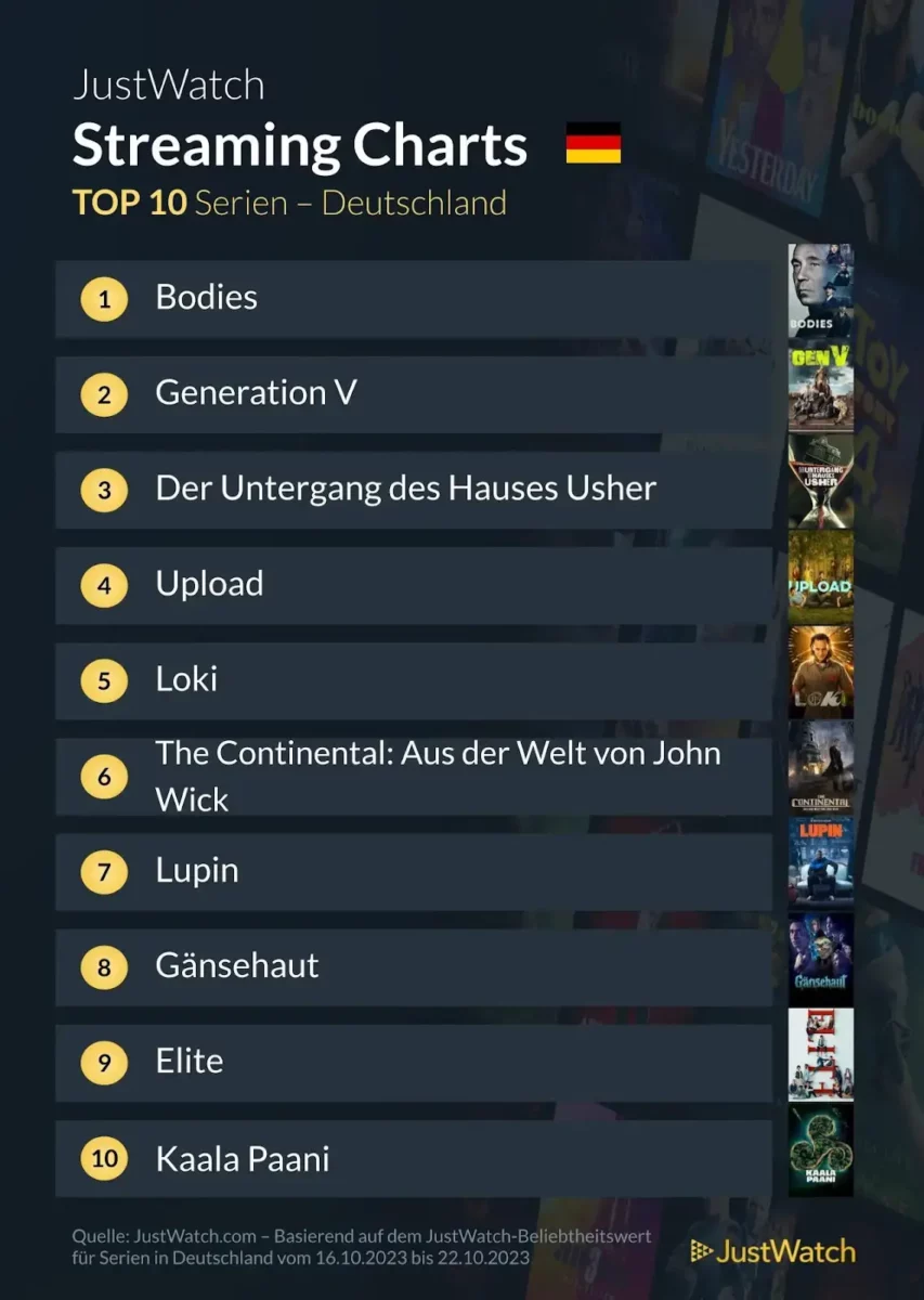 JustWatch Top 10 Serien KW 42/2023