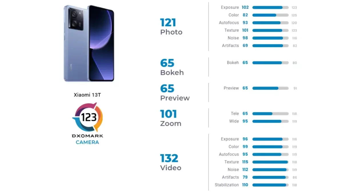 Xiaomi 13T DXOMARK